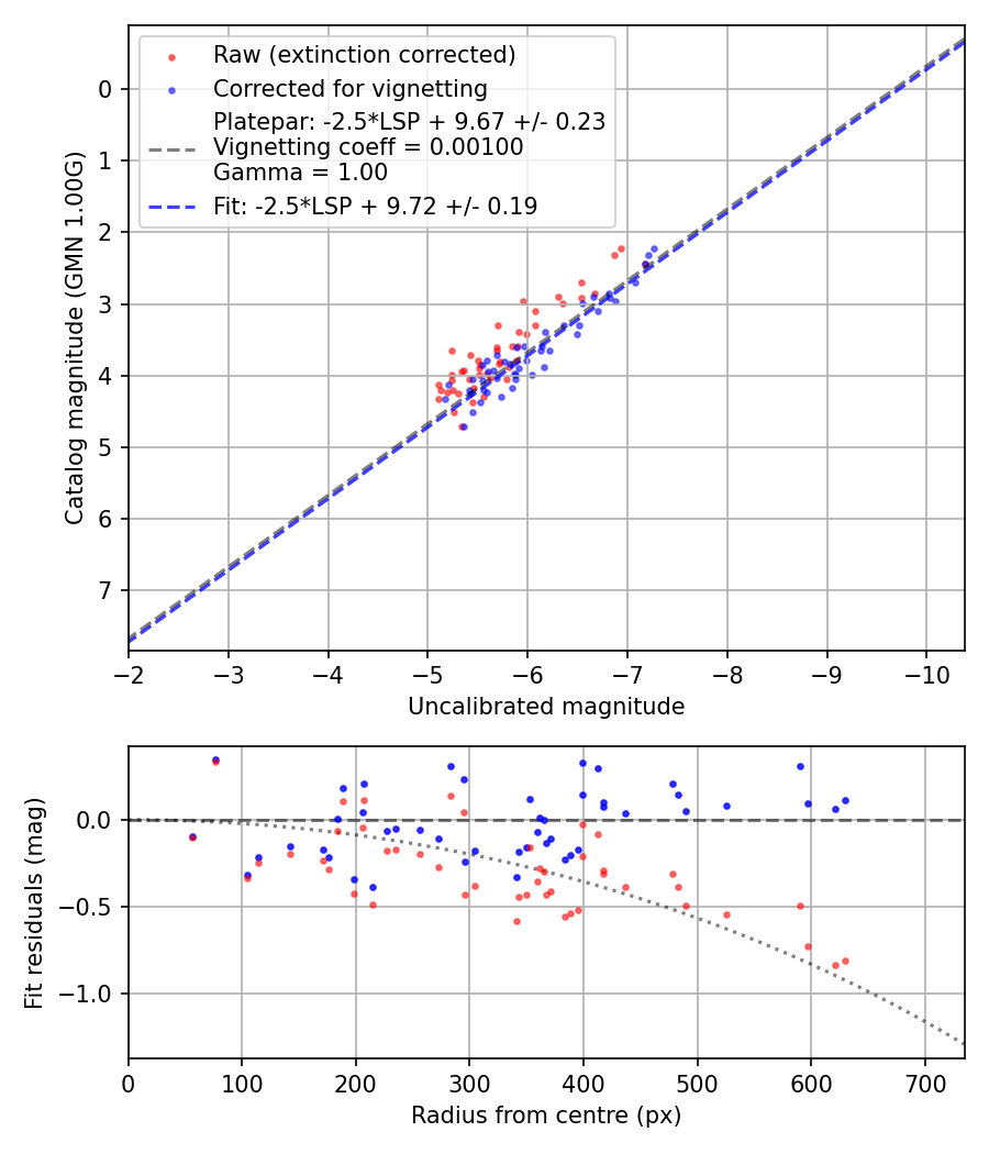 Photometry report