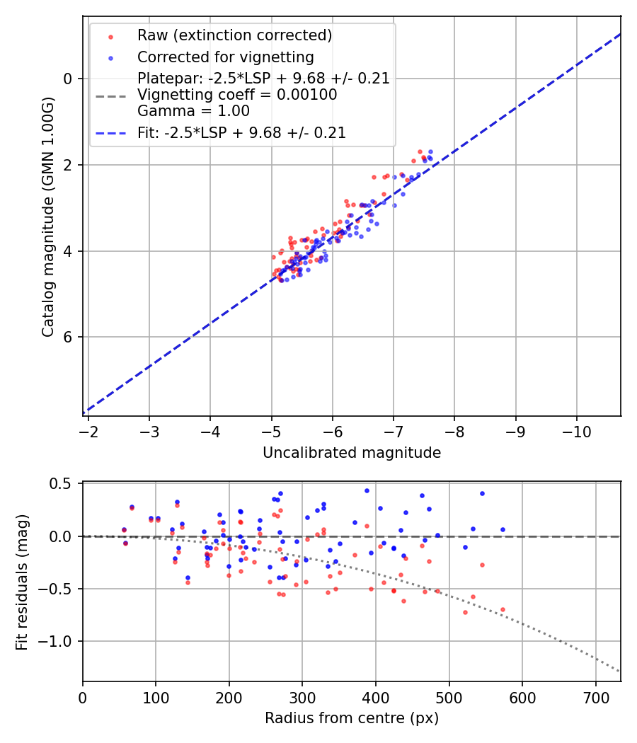 Photometry report