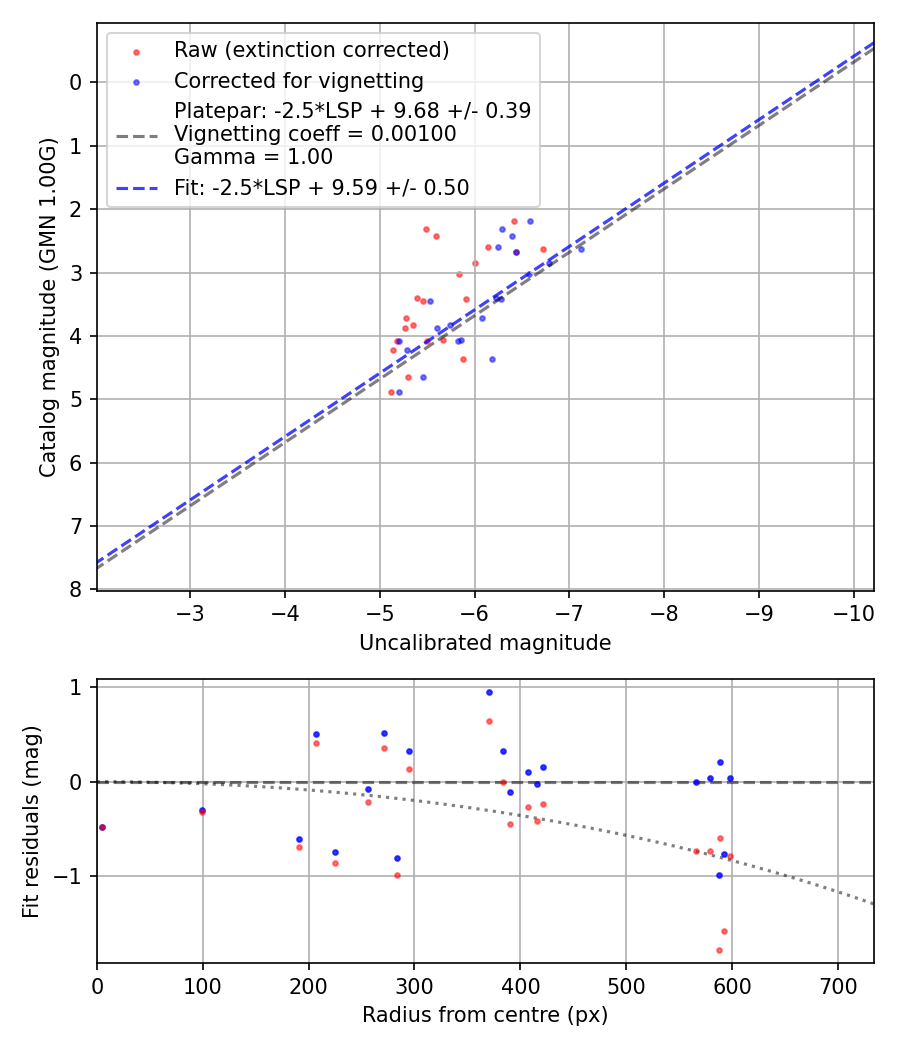 Photometry report