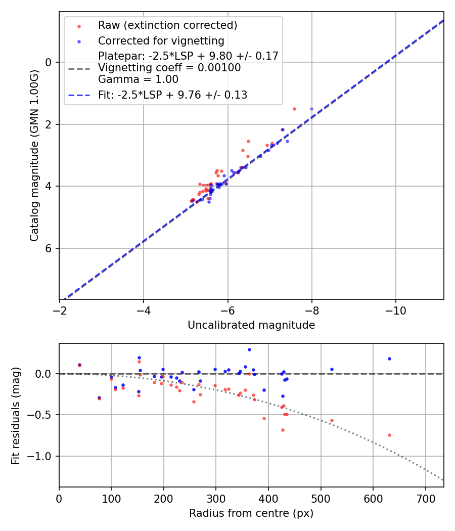 Photometry report