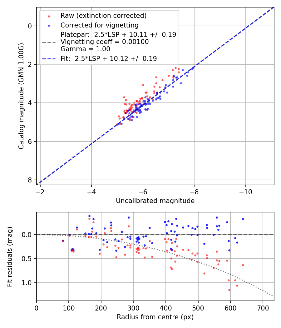 Photometry report