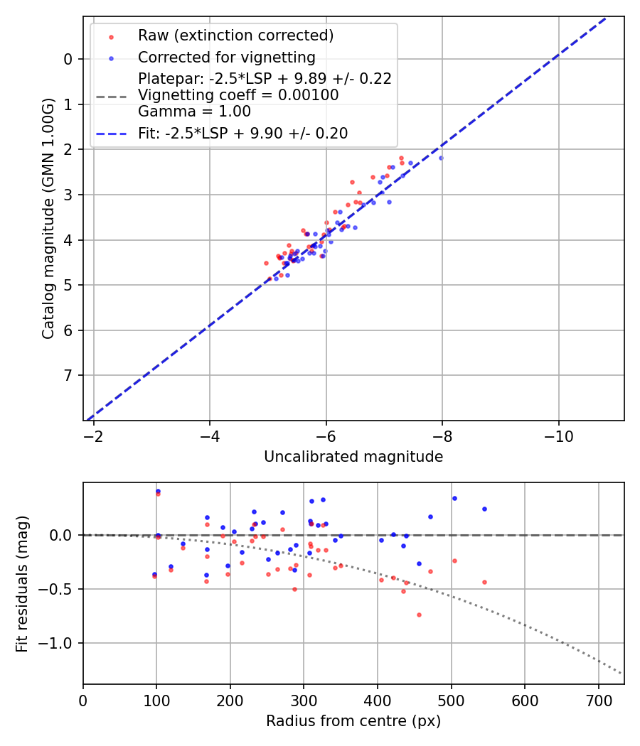 Photometry report