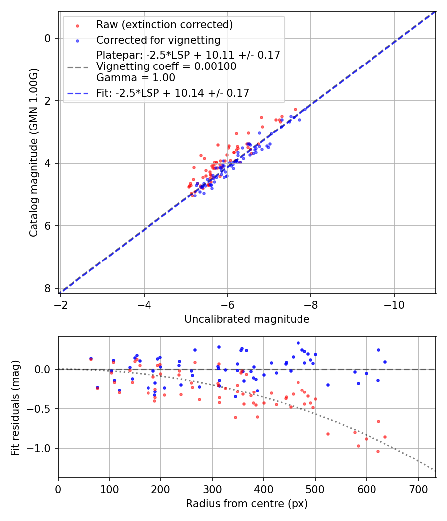 Photometry report