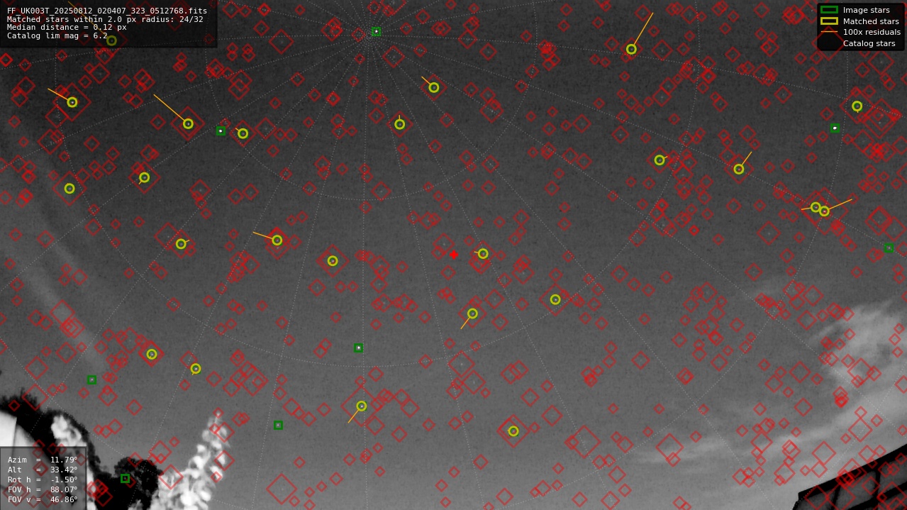 Astrometry report