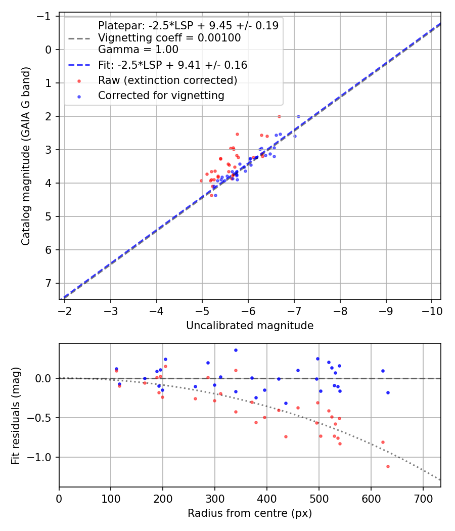 Photometry report