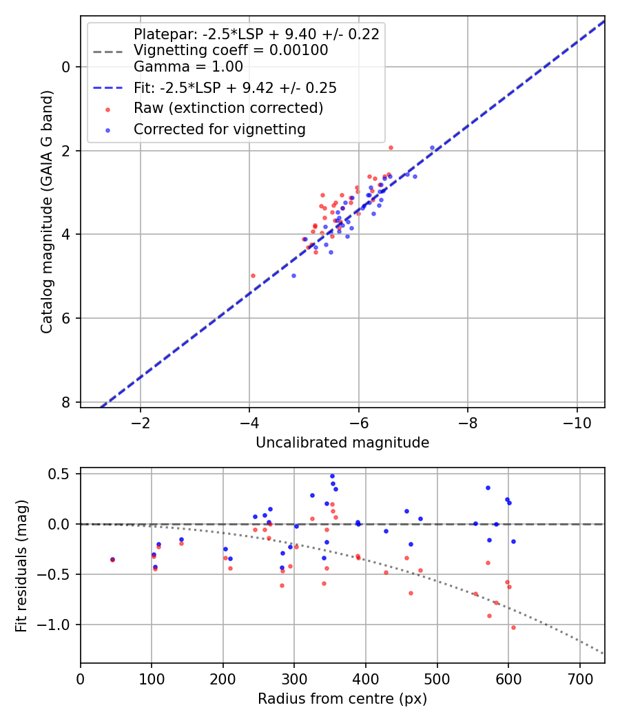 Photometry report