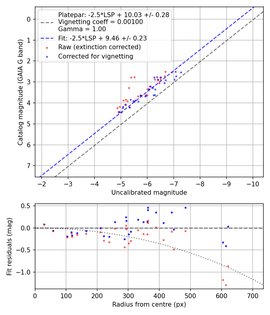 Photometry report