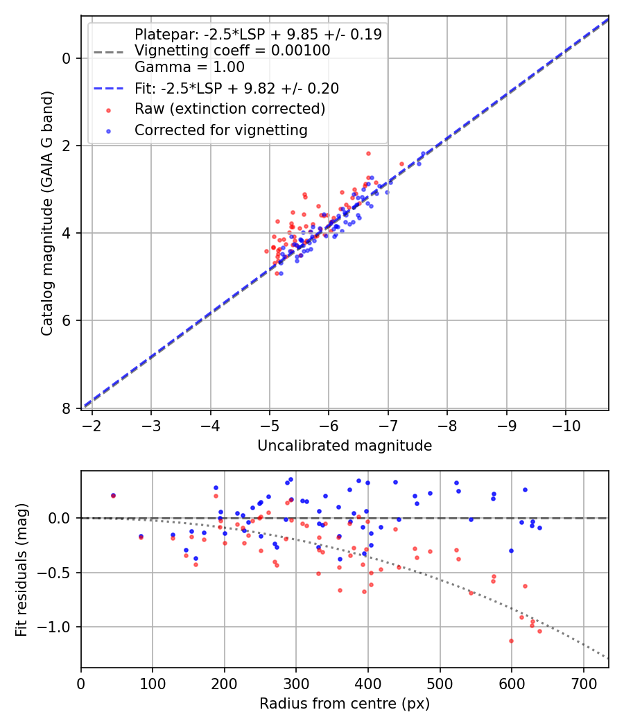Photometry report