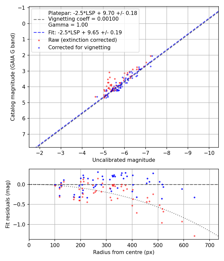 Photometry report