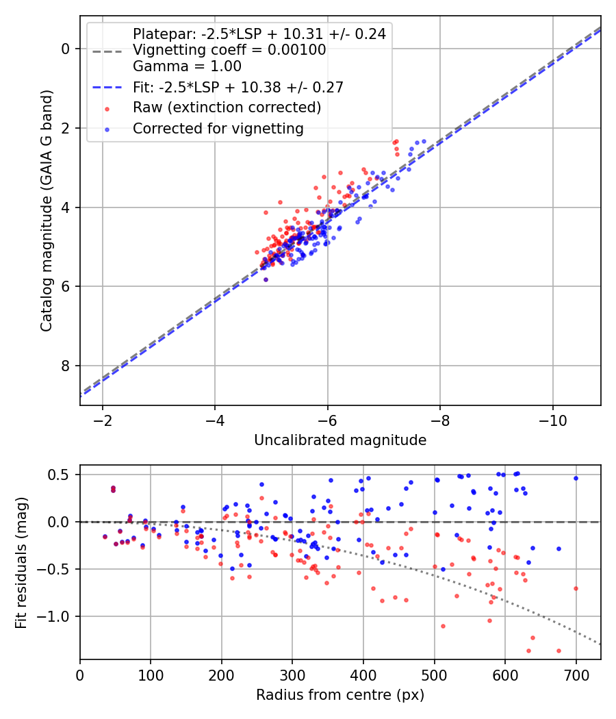 Photometry report
