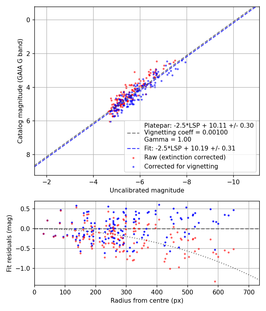 Photometry report
