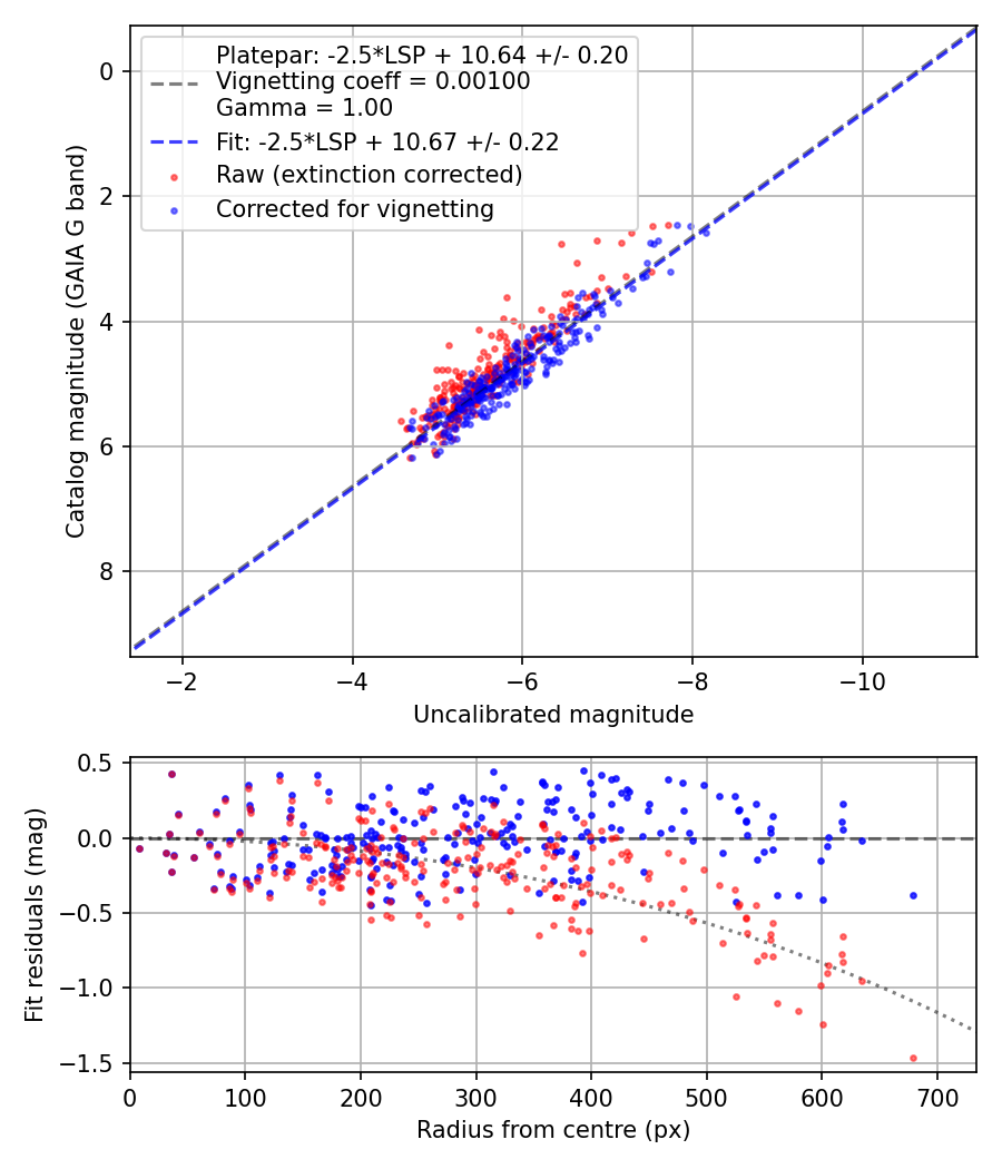 Photometry report