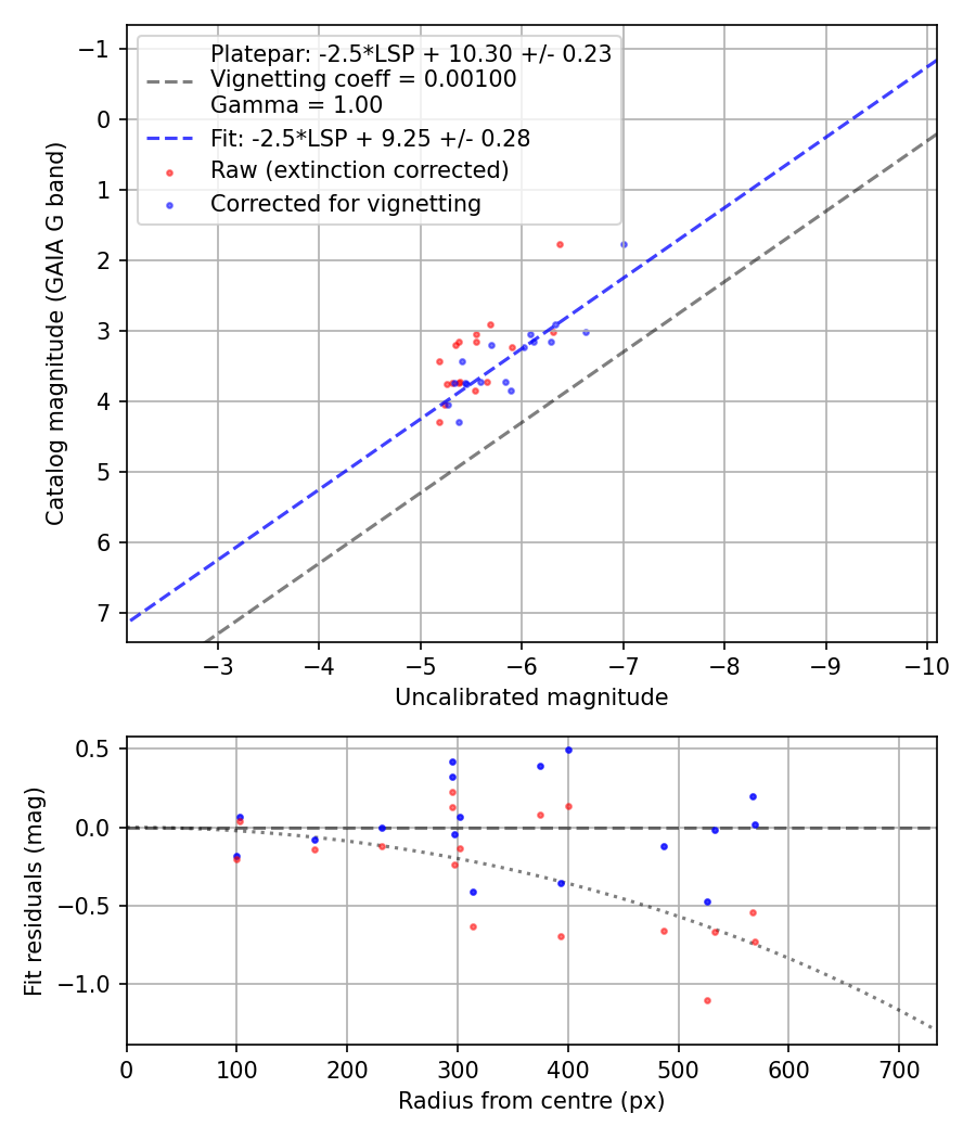 Photometry report