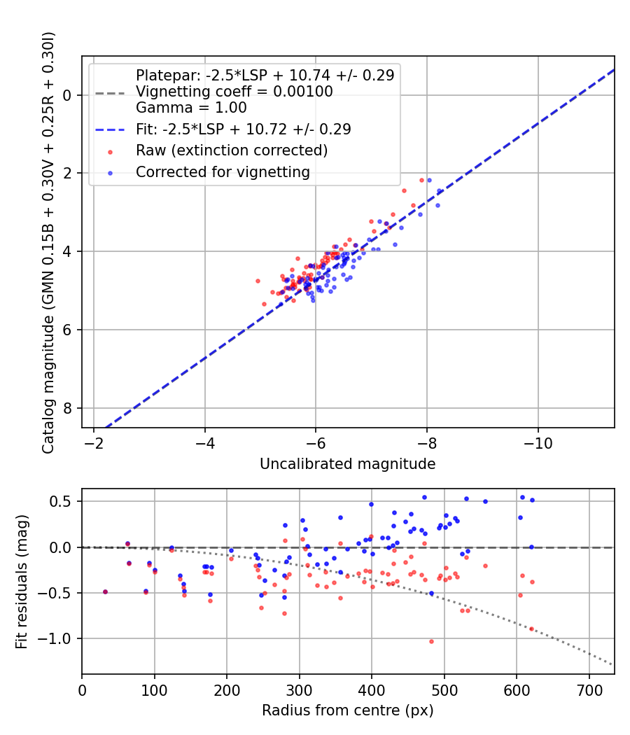 Photometry report