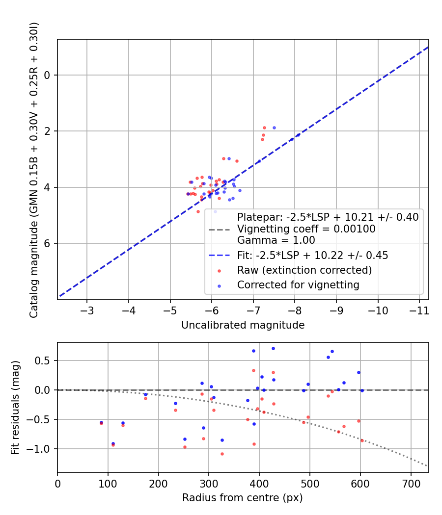 Photometry report
