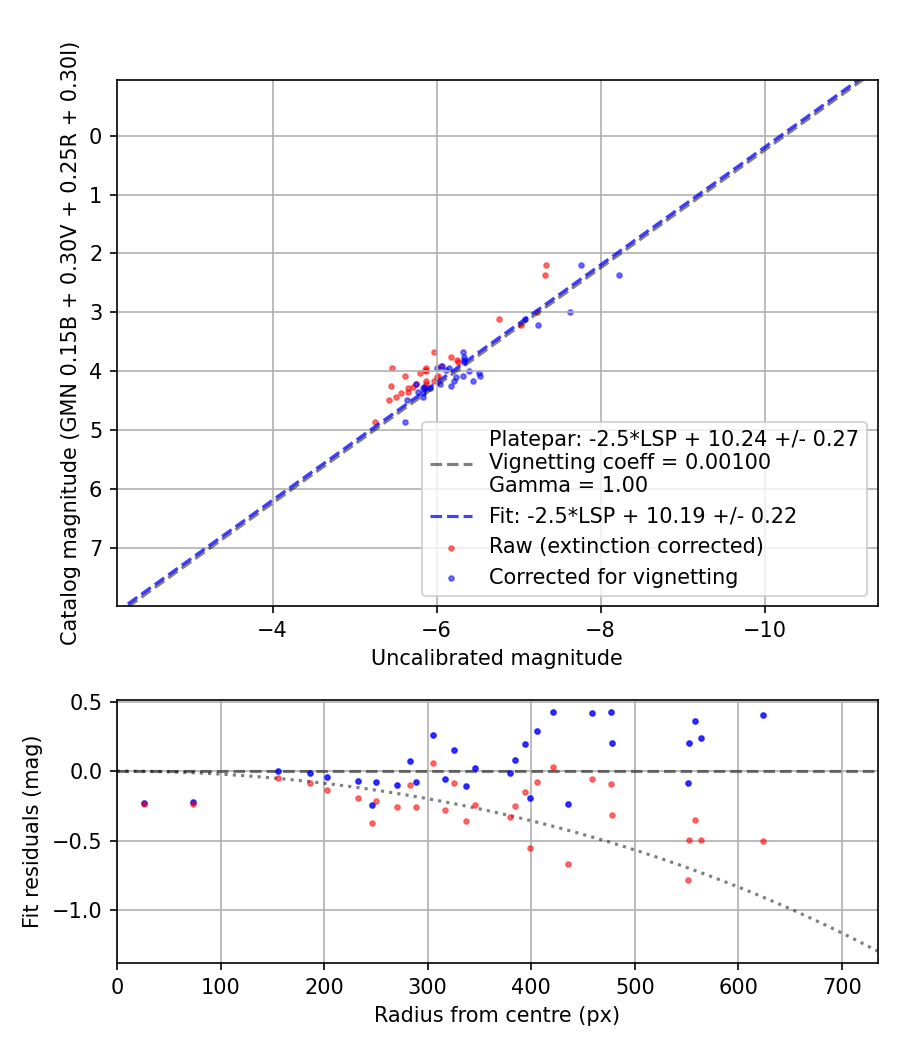 Photometry report