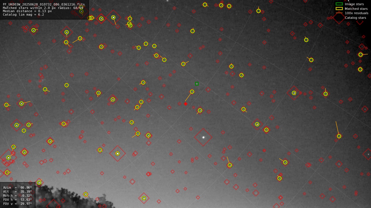 Astrometry report