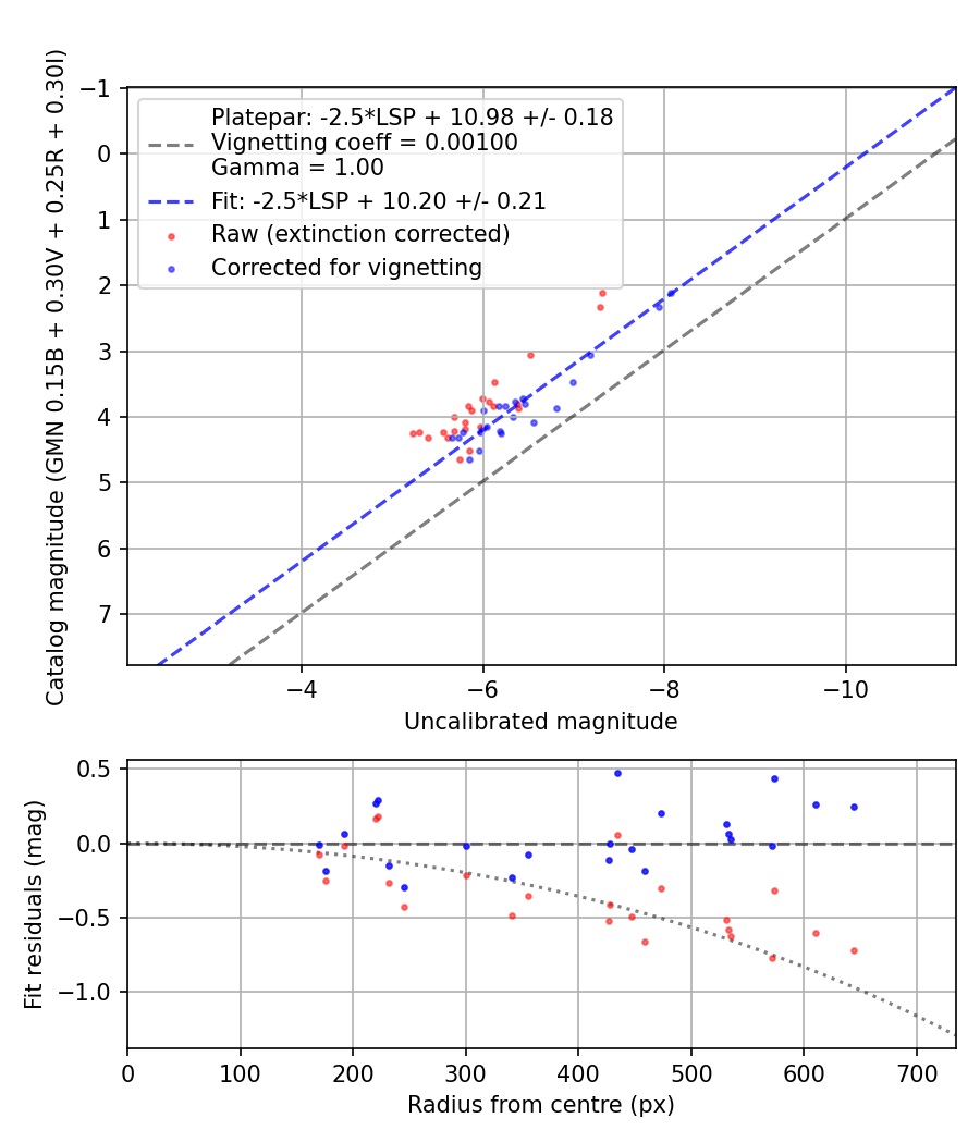 Photometry report
