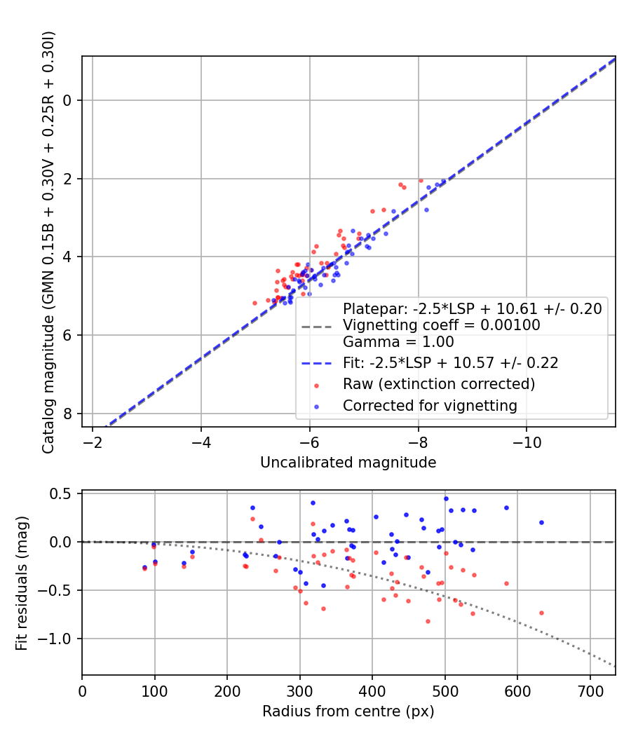 Photometry report