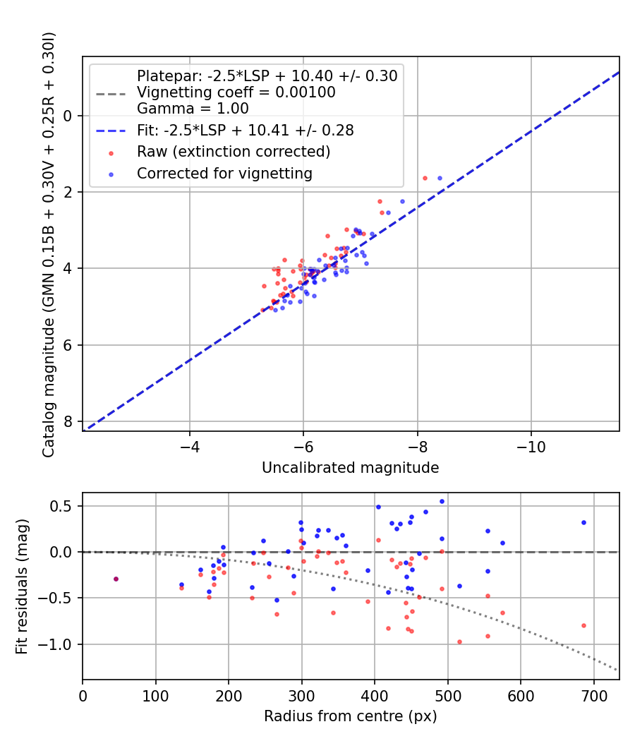 Photometry report