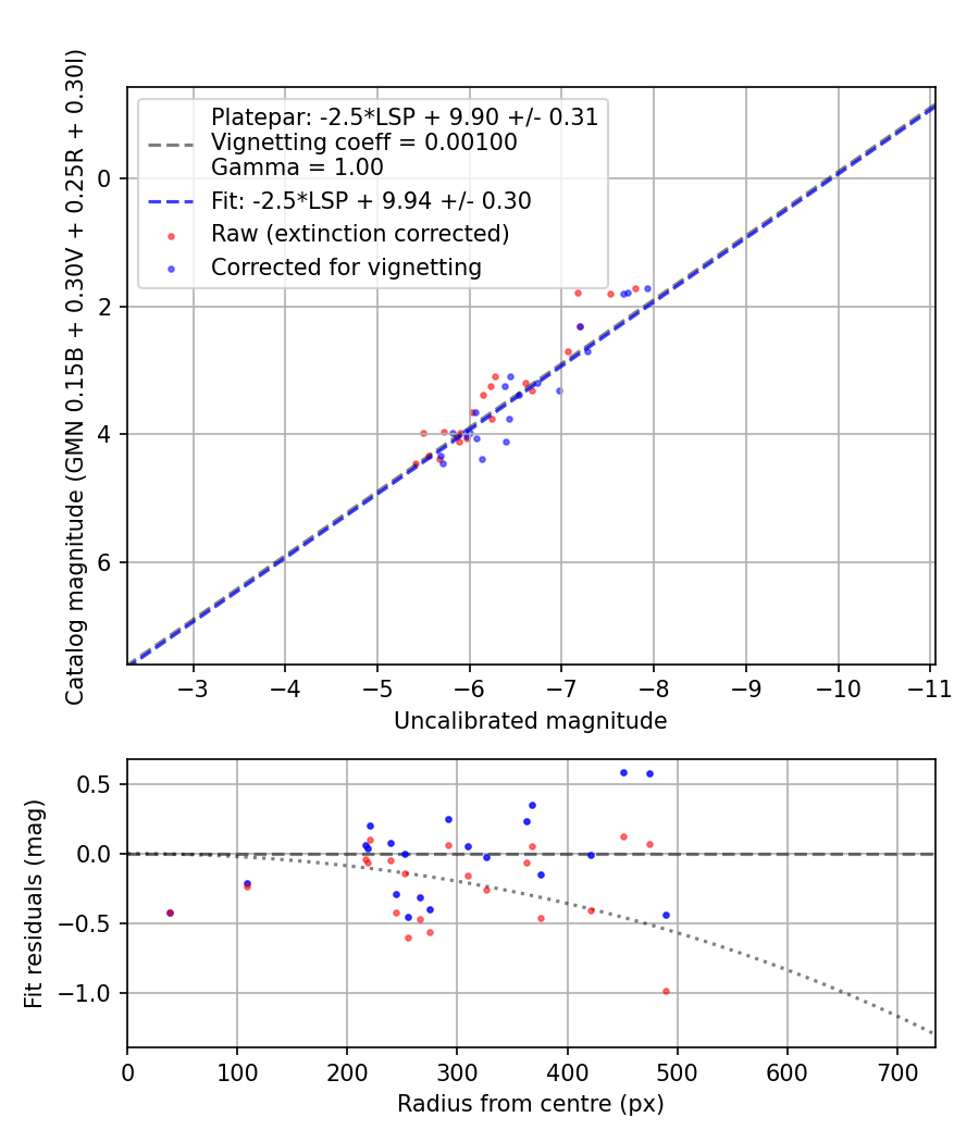Photometry report