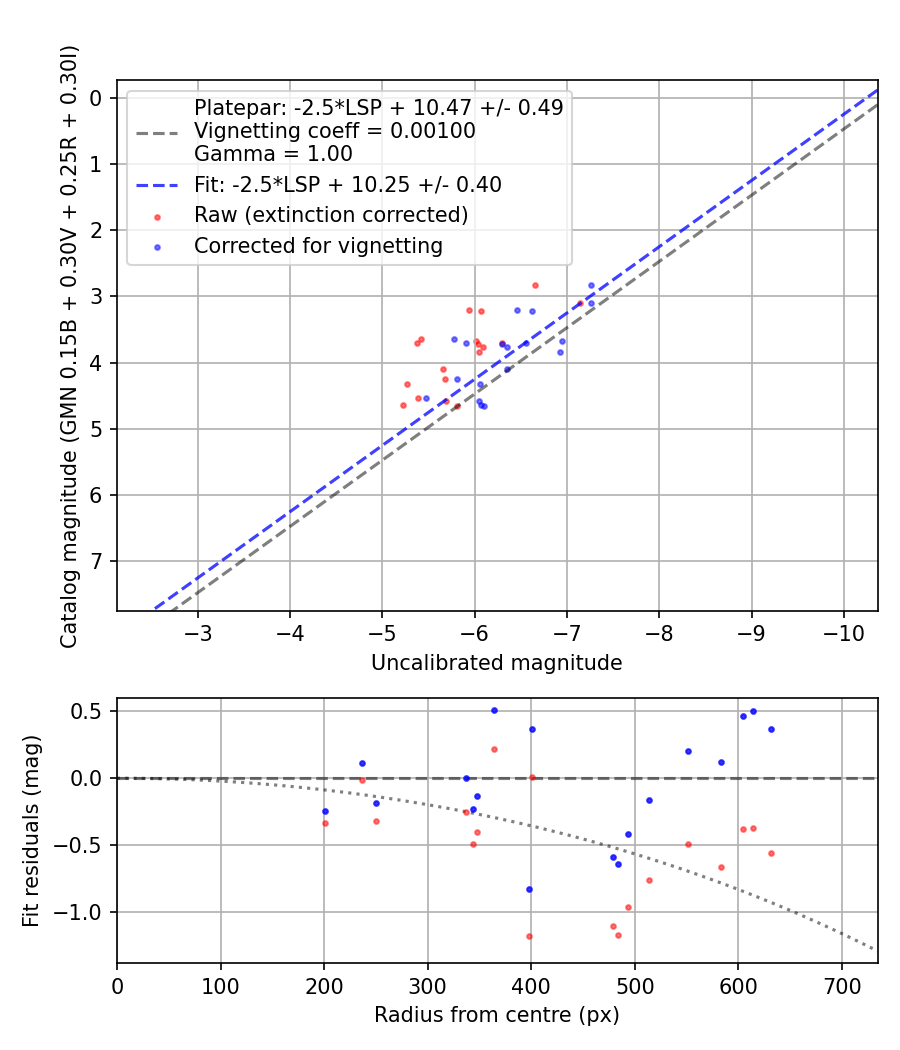 Photometry report