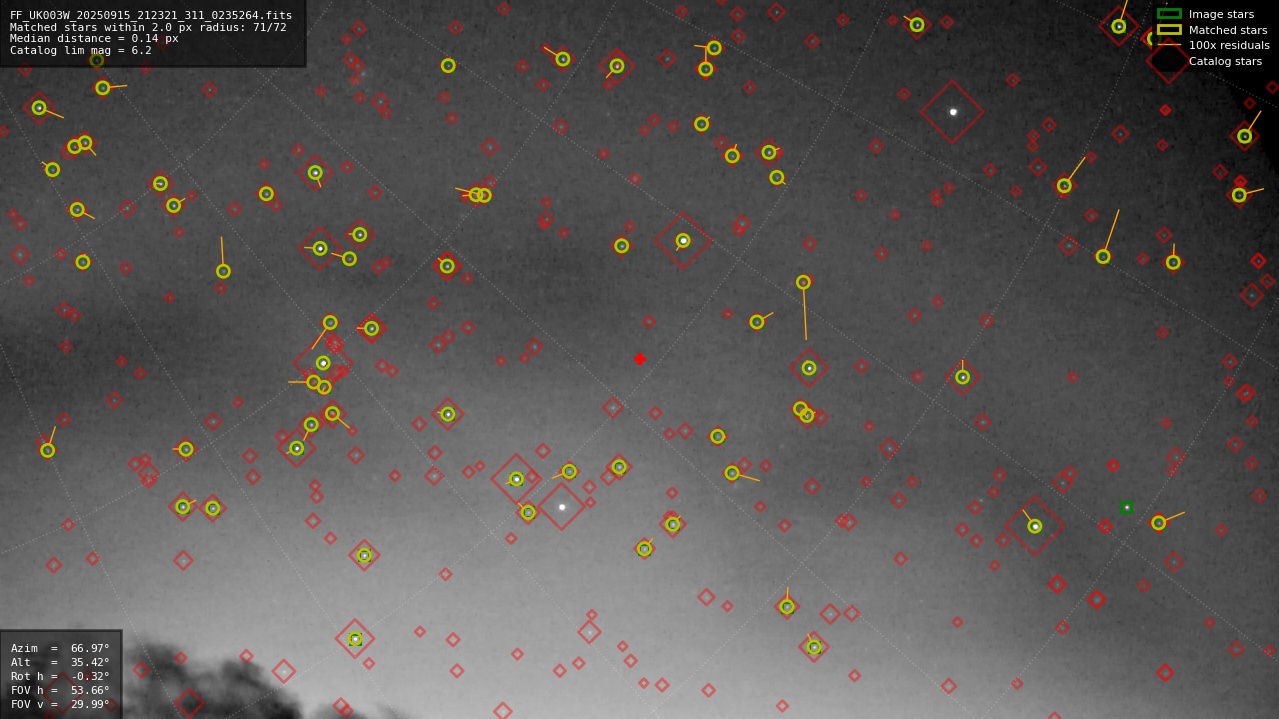 Astrometry report