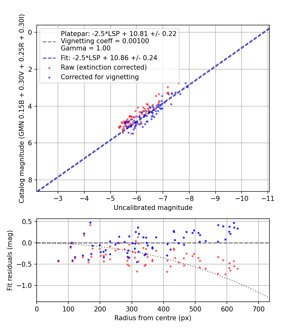 Photometry report