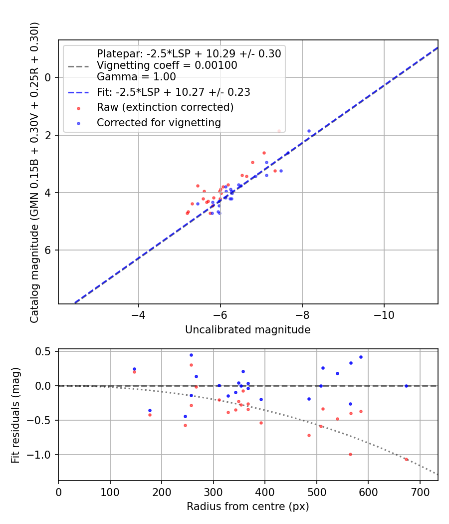 Photometry report