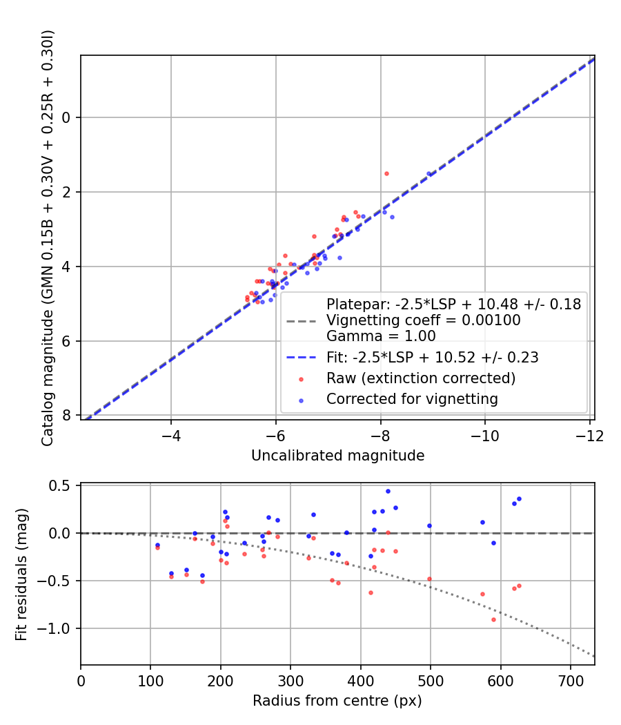 Photometry report