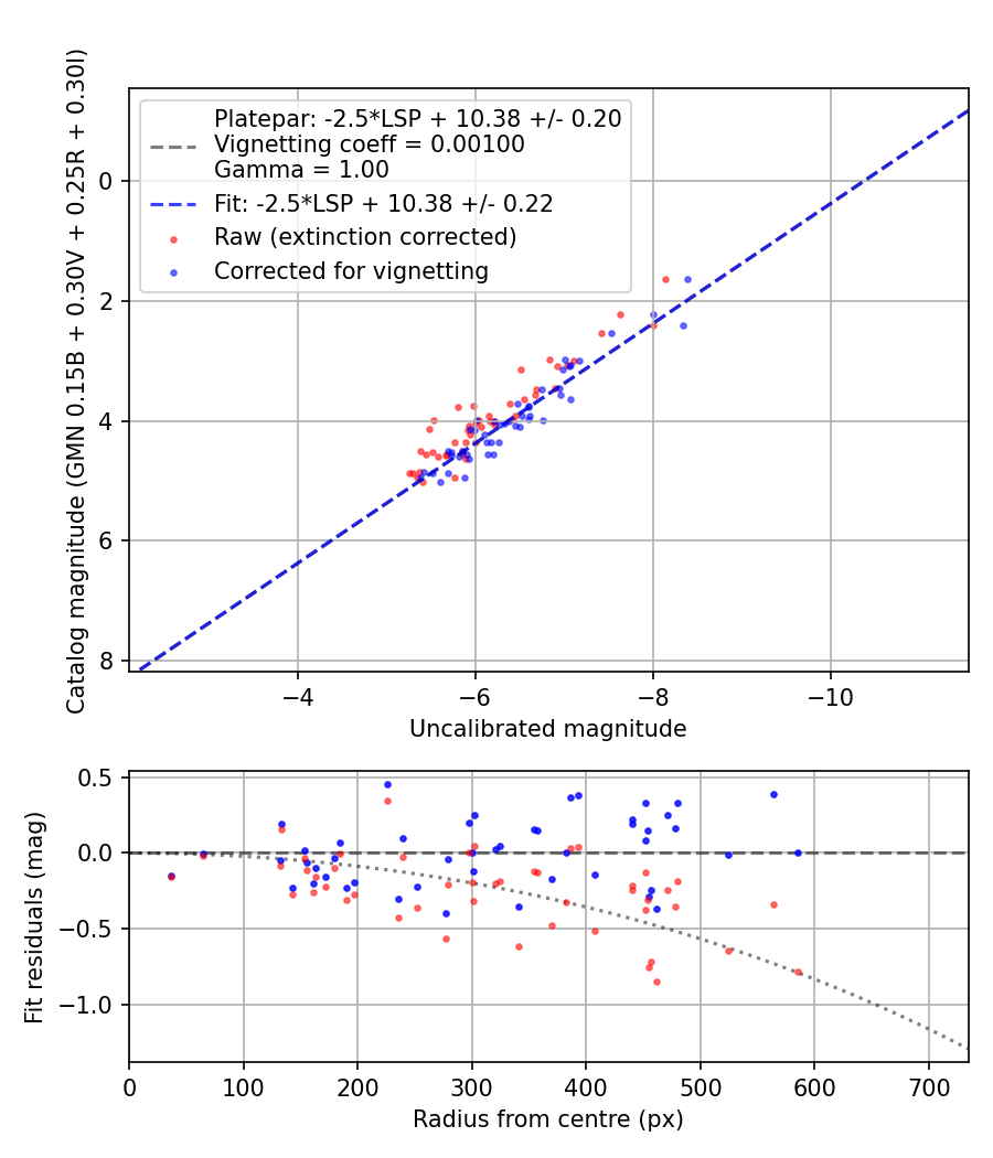 Photometry report
