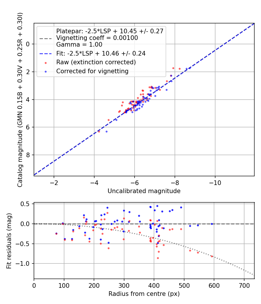 Photometry report