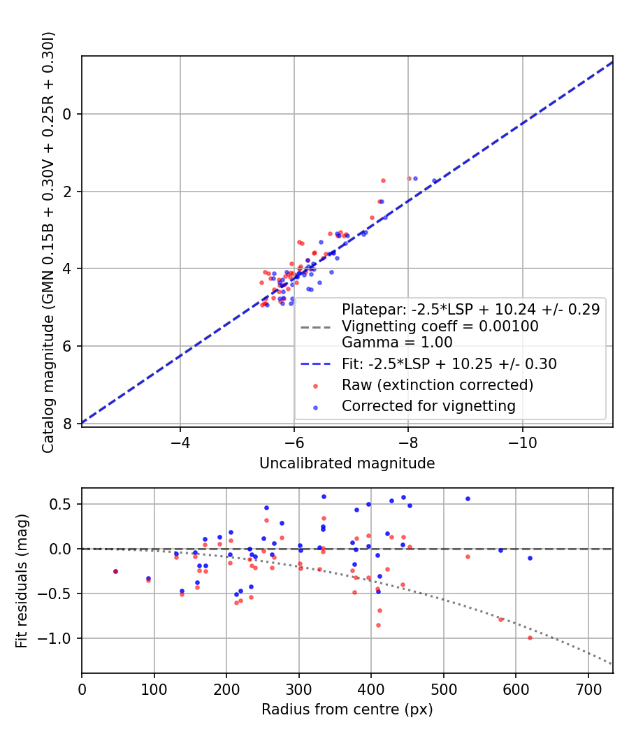 Photometry report