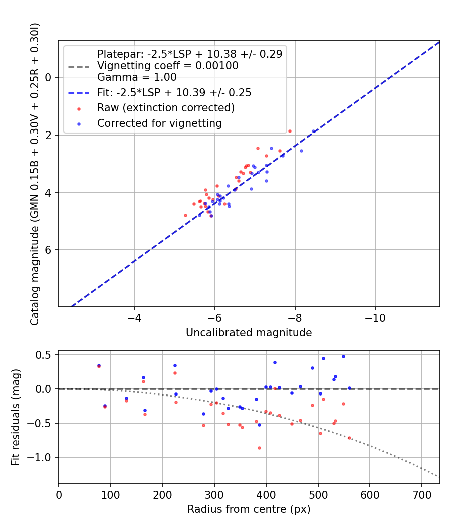 Photometry report