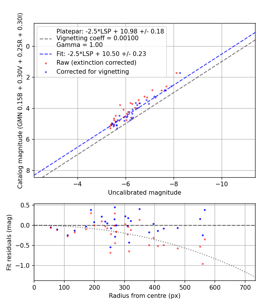 Photometry report