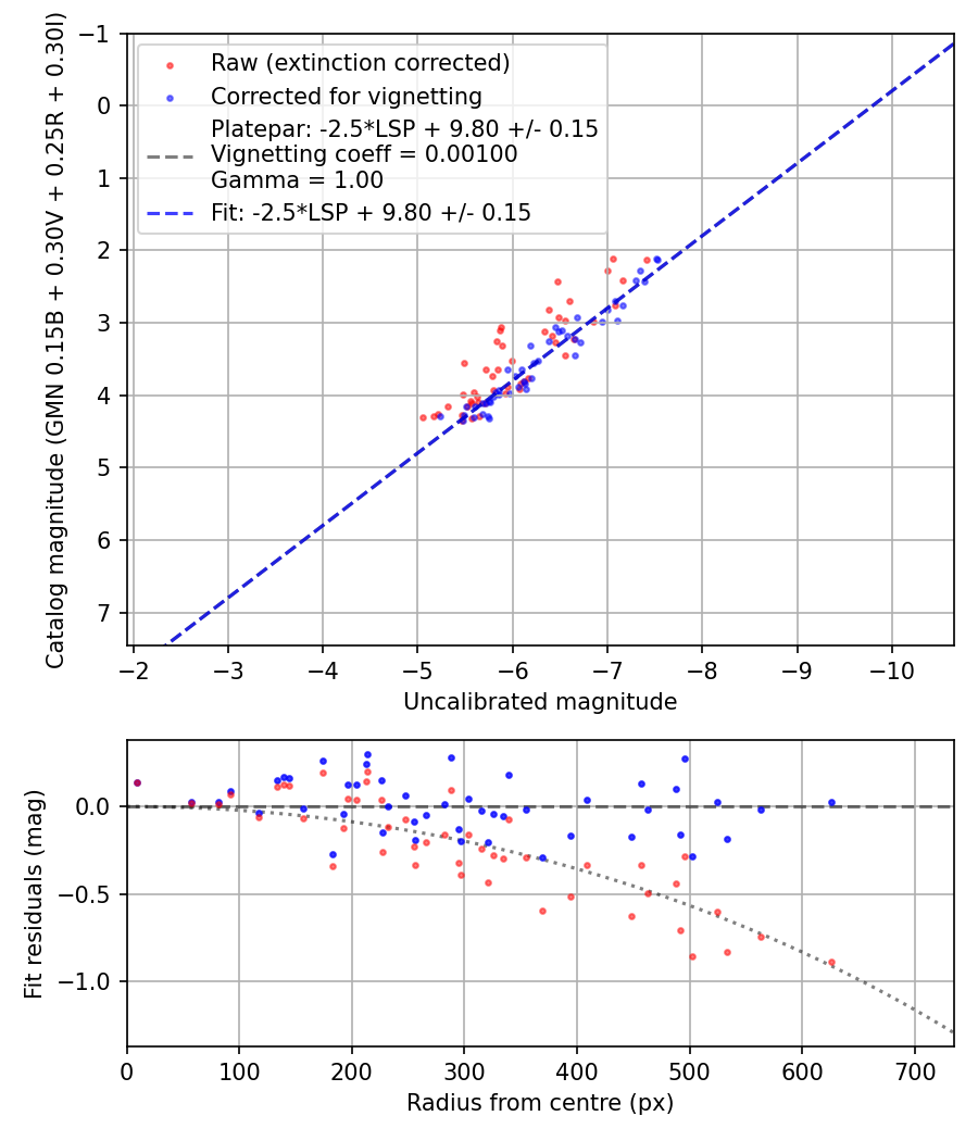 Photometry report