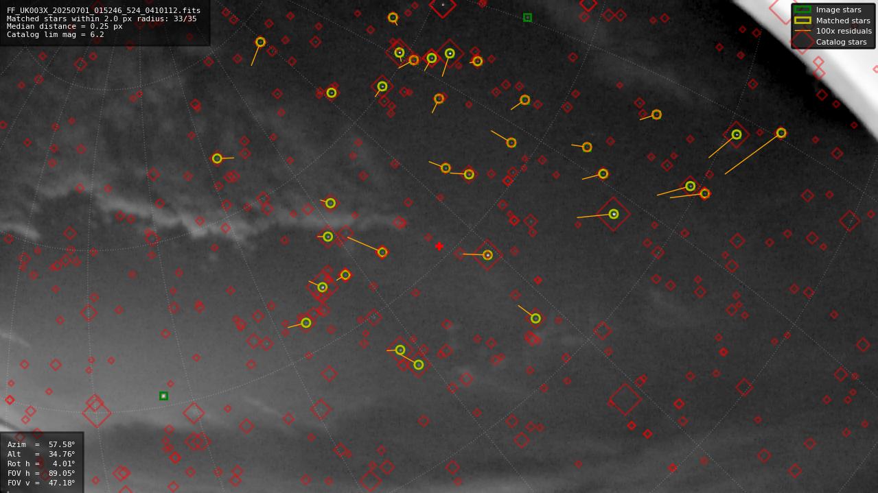 Astrometry report