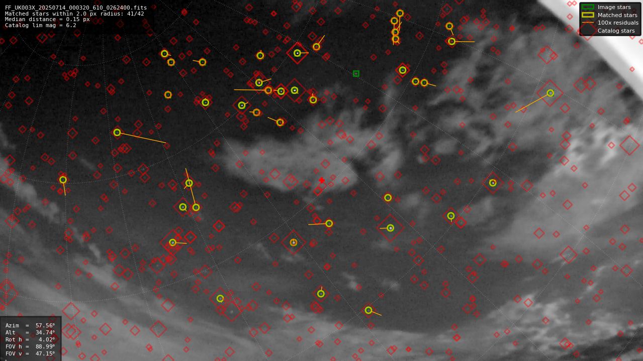 Astrometry report