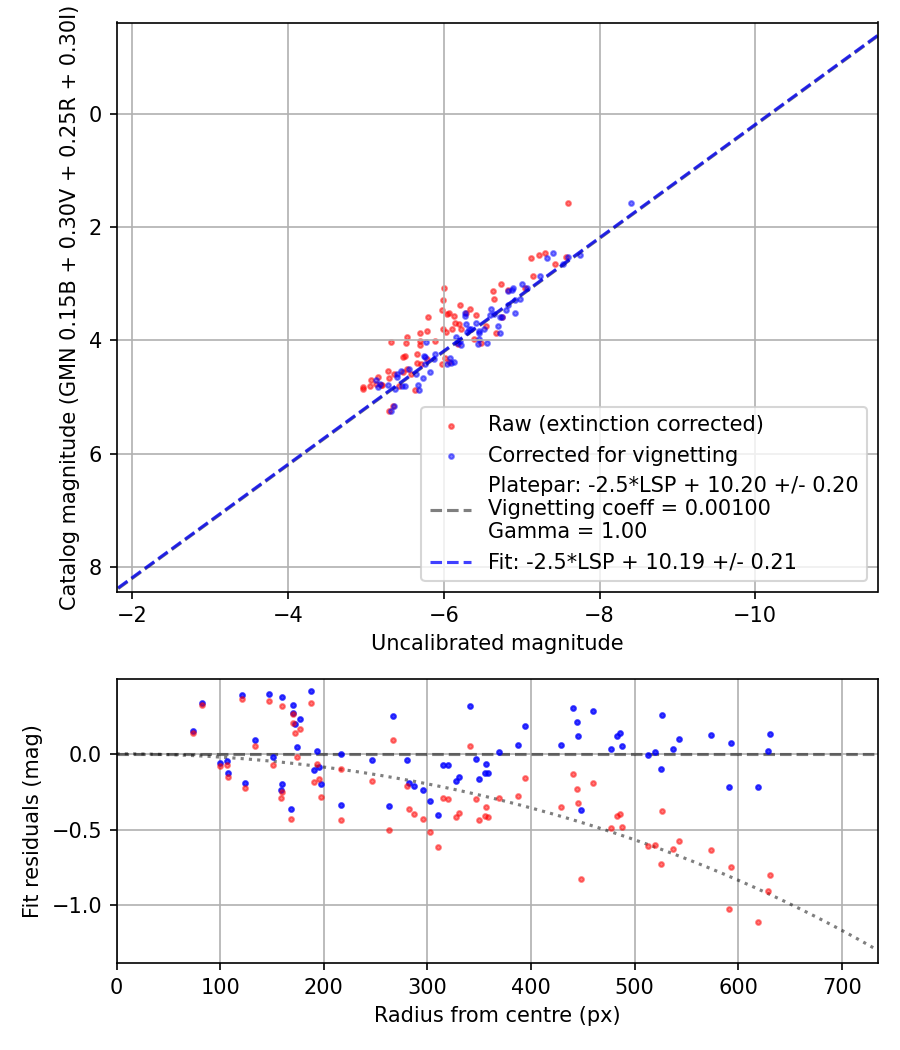 Photometry report