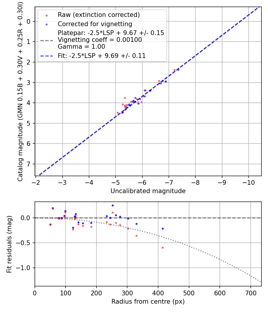 Photometry report