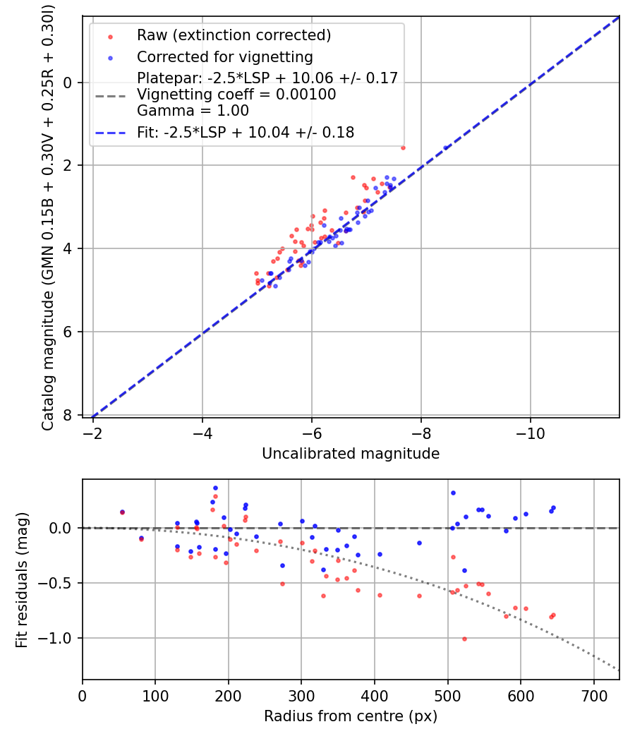 Photometry report