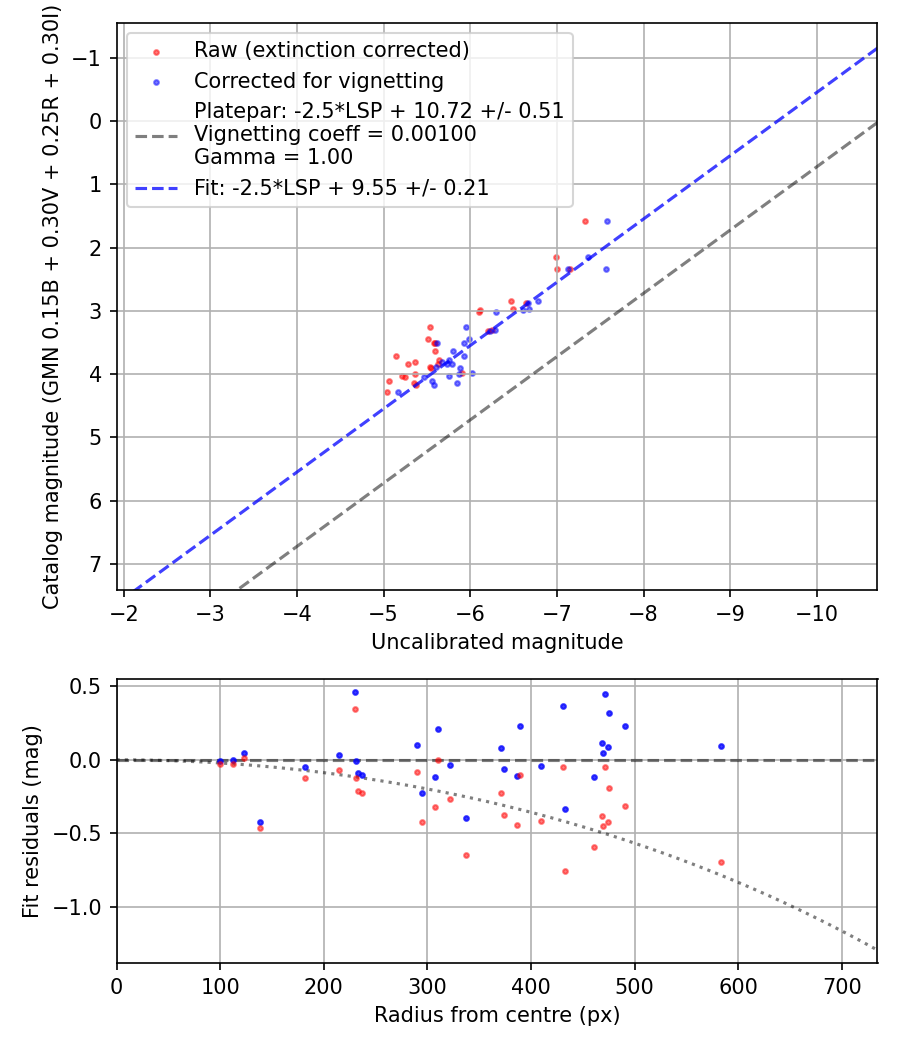 Photometry report