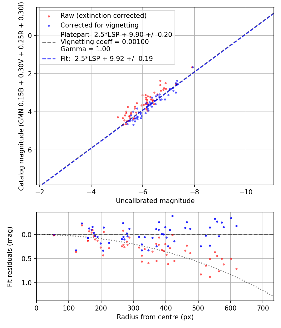 Photometry report