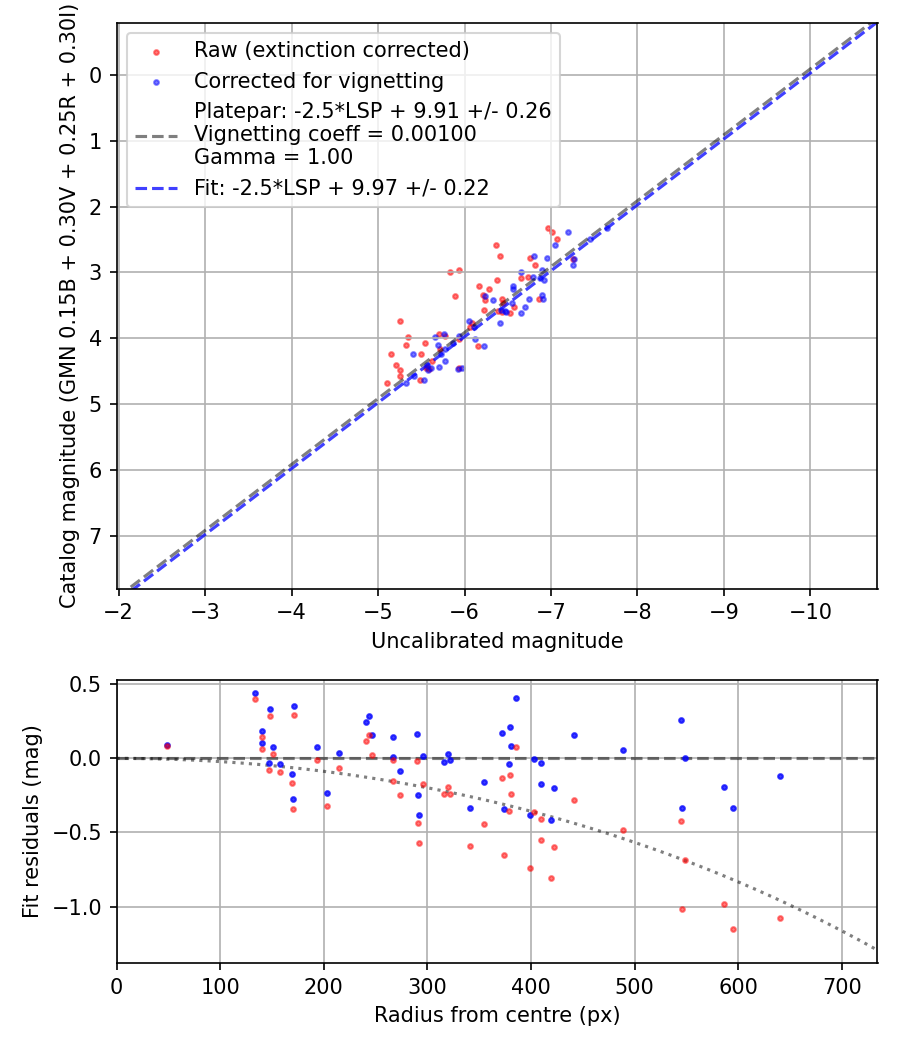 Photometry report