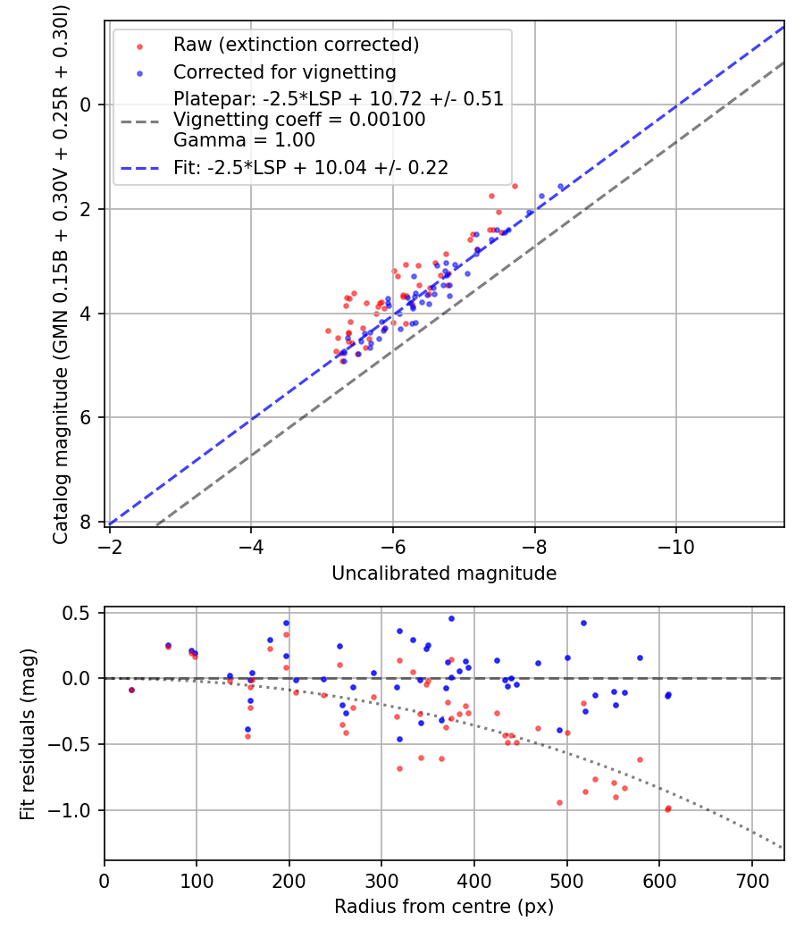 Photometry report
