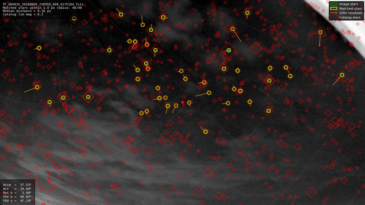 Astrometry report