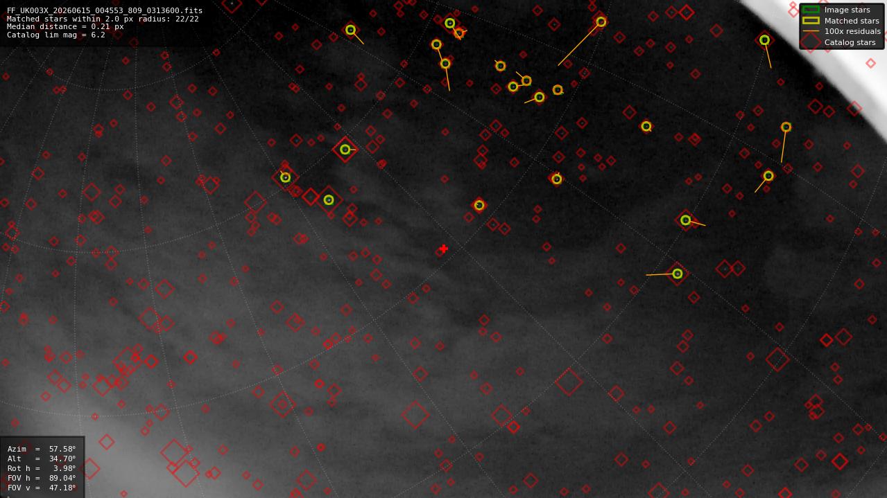 Astrometry report