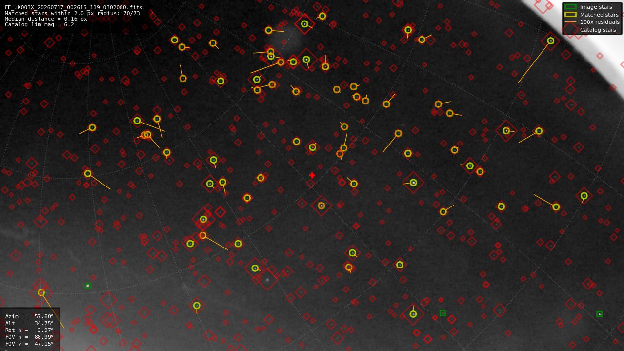 Astrometry report