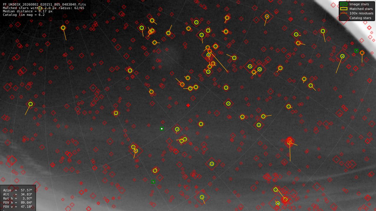 Astrometry report