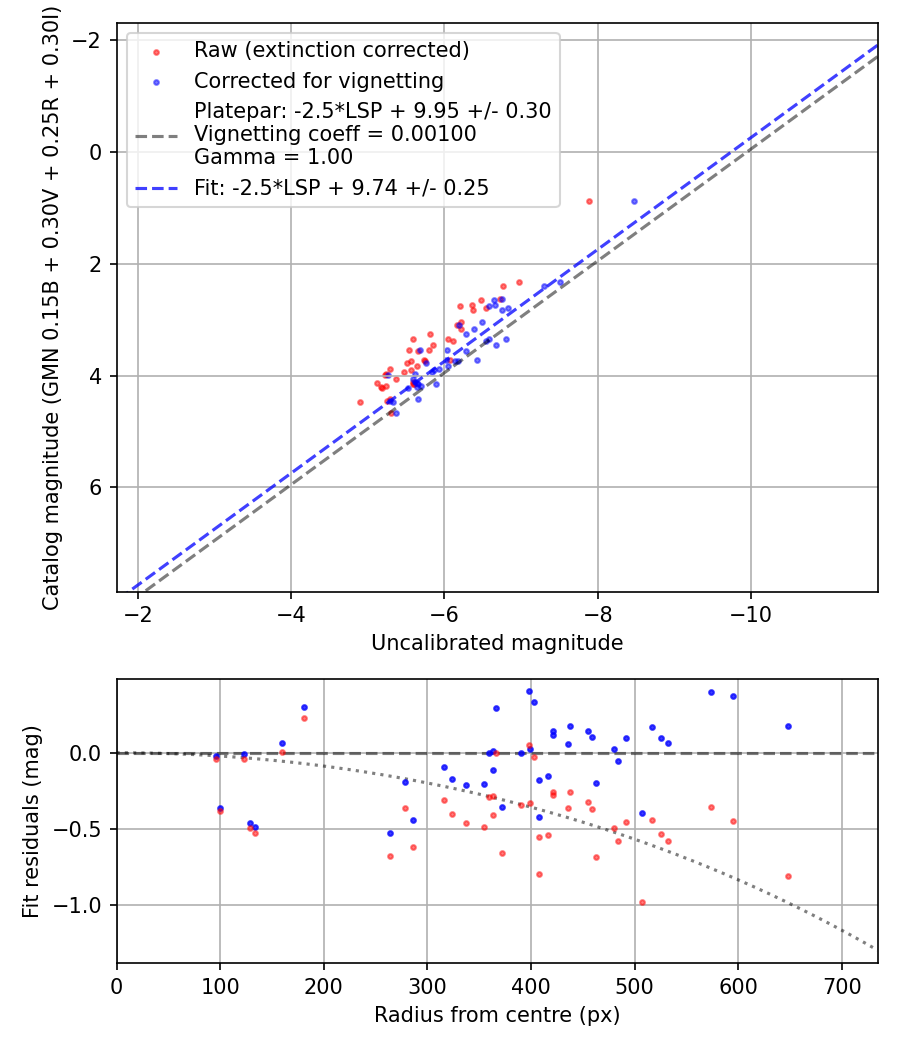 Photometry report